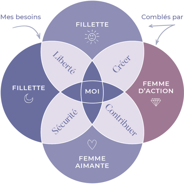 Les 4 piliers de la Femme Zen par Caroline Bastien