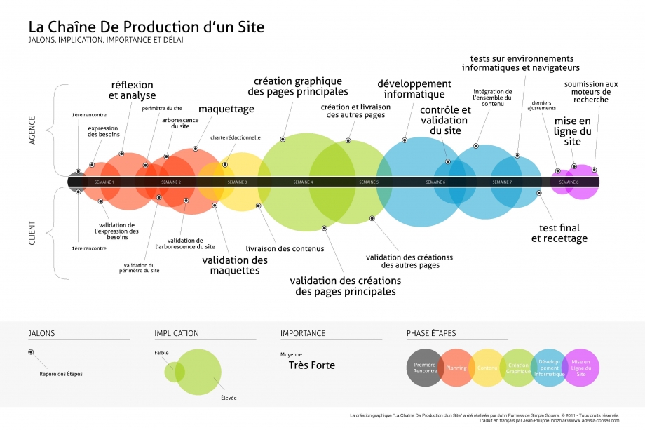 Les étapes de création d'un site web